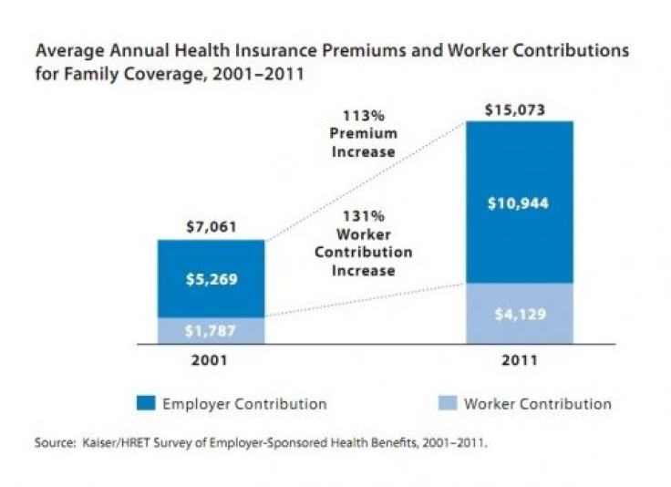 Average annual health insurance premiums