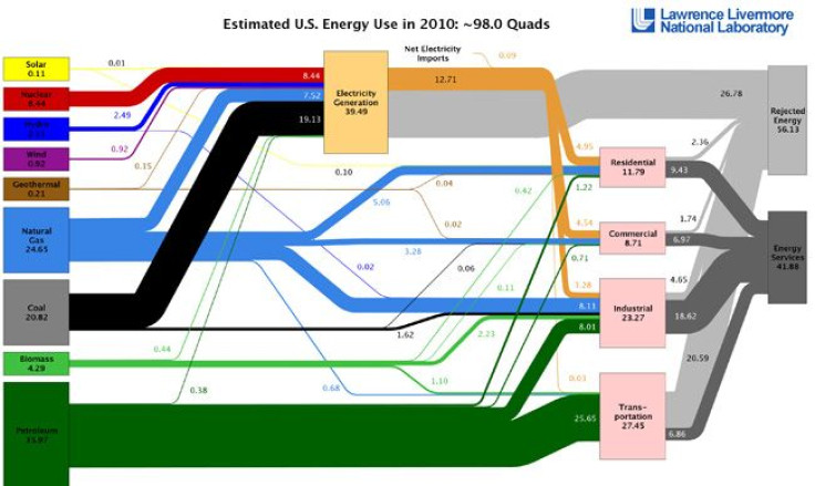 Estimated Energy Use in 2010