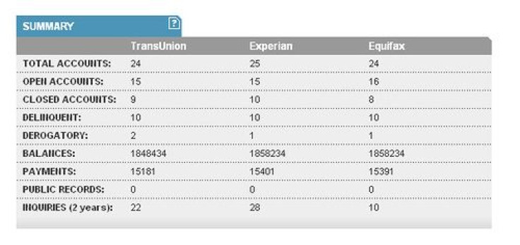 Credit Account Summary