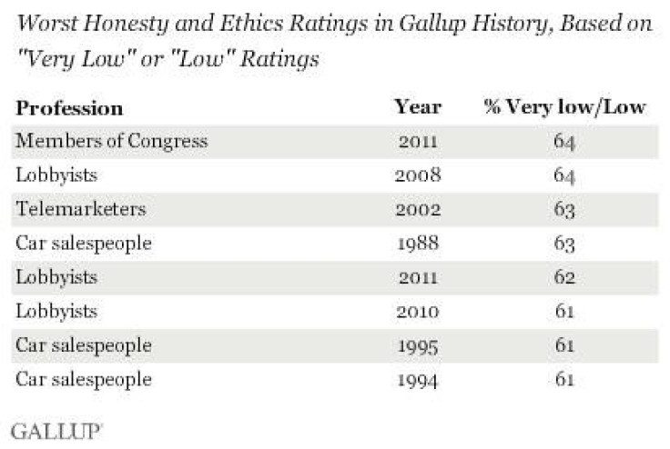 Worst honesty and ethics ratings in Gallup history, based on &quot;very low&quot; or &quot;low ratings&quot;