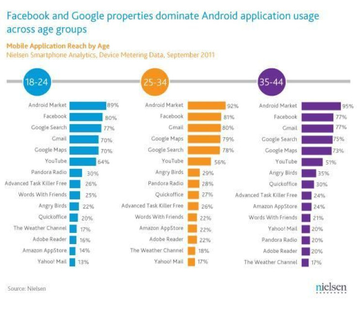 Mobile Application Reach by Age
