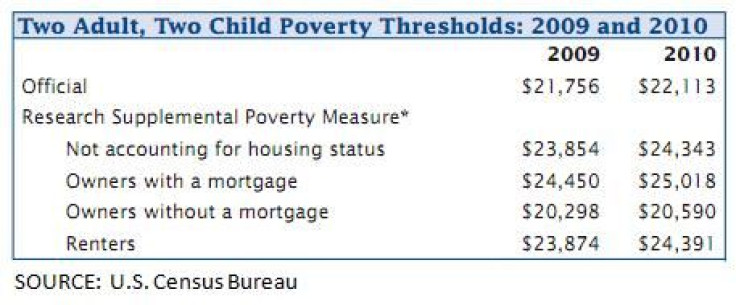 Two Adult, Two Child Poverty Thresholds: 2009 and 2010