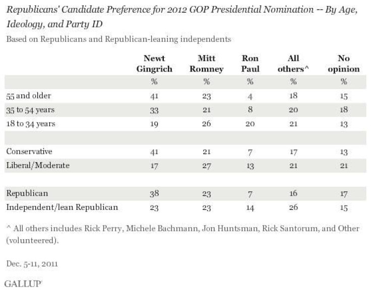 Republicans' Candidate Preference for 2012 GOP Presidential Nomination