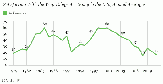 Gallup Poll