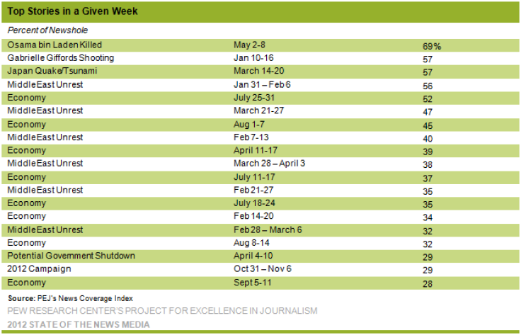 Top Stories in a Given Week