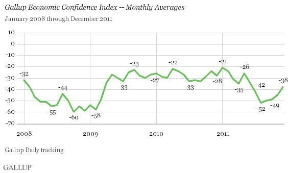 Gallup Economic Confidence Index