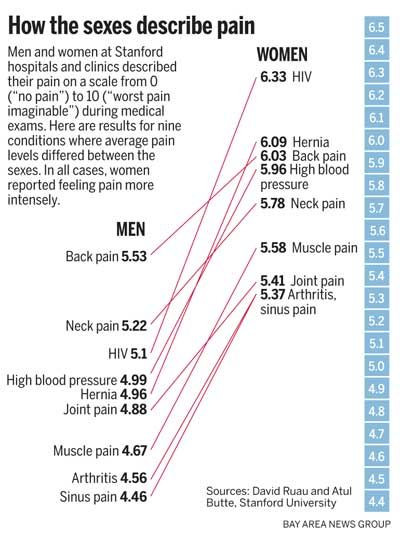 How the sexes describe pain