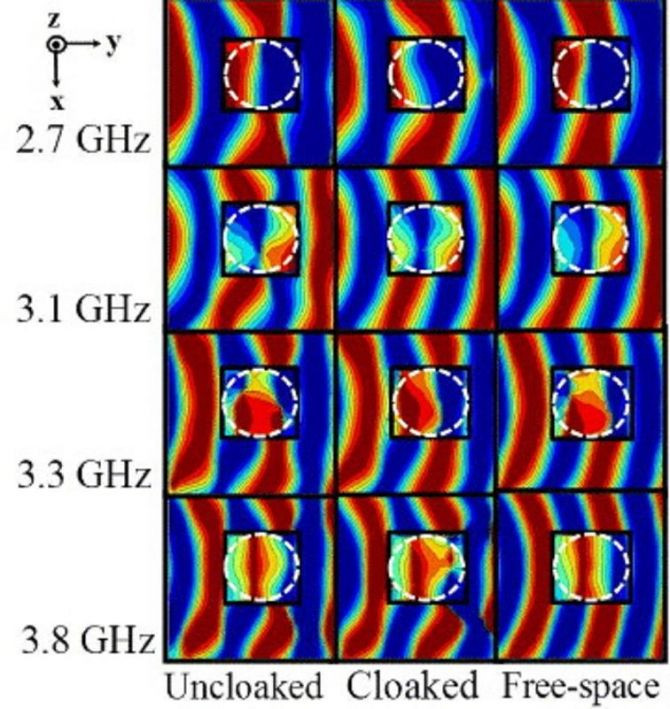 Microwaves can be seen being blocked and scattered without and "reconstructed" with the cloak, and the upper-band edge of the cloak's performance.