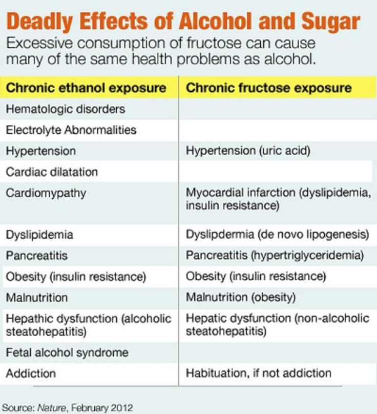 Chart comparing health effects of alcohol to sugar.