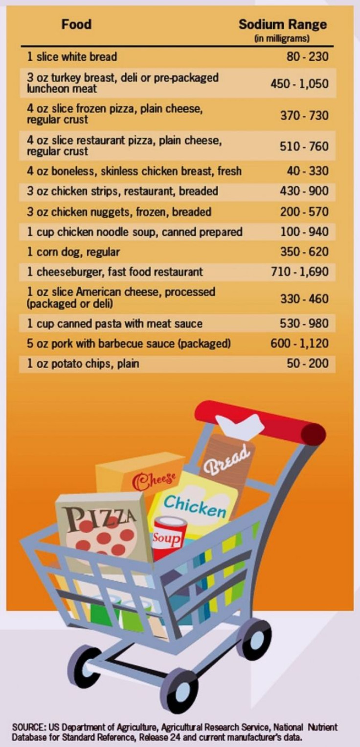 Sodium levels of the same food can vary widely, so choose wisely.