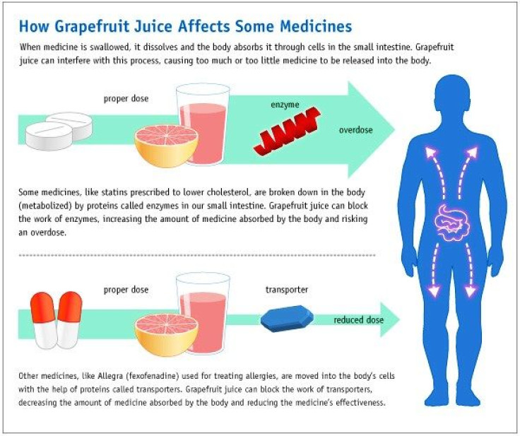 How Grapefruit Juice Affects Some Medications
