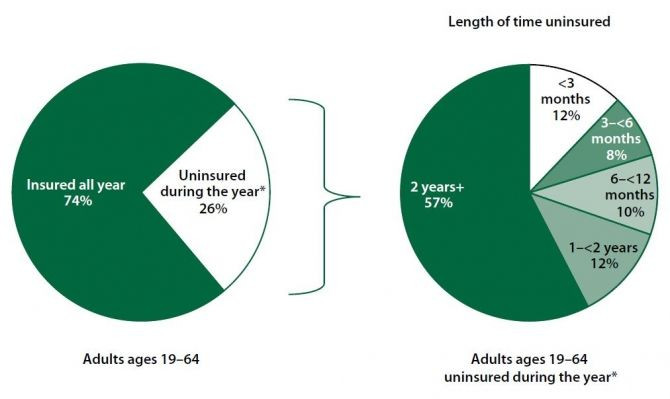 One-Quarter of Adults Reported a Gap in Coverage in 2011; More Than Half Were Uninsured for Two Years or More
