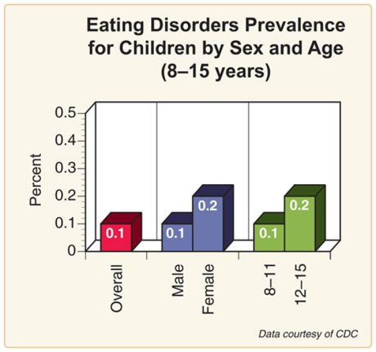 Subclinical Eating Disorders Affect One In Five