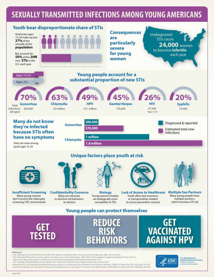 She CDC's Infographic on STDs