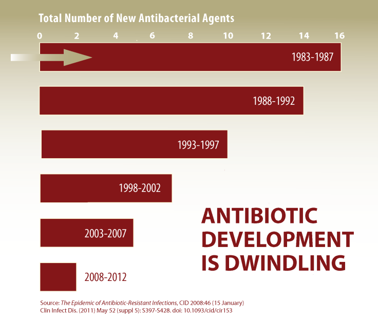The U.S. Government Warns Of Dwindling Production Of New Antibiotics