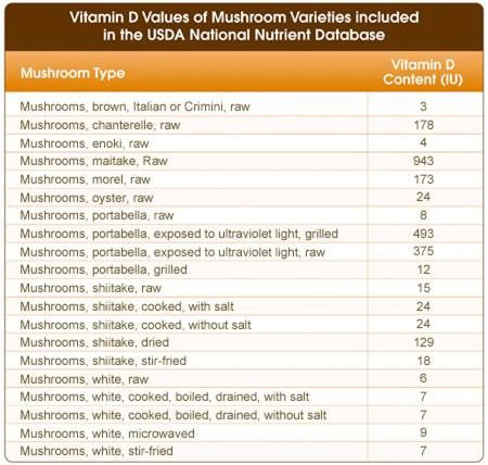 Mushroom vitamin D values