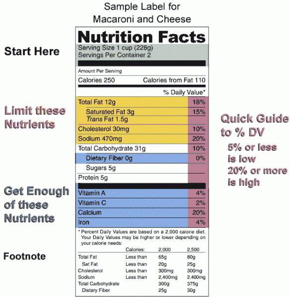 Food Nutritional Label
