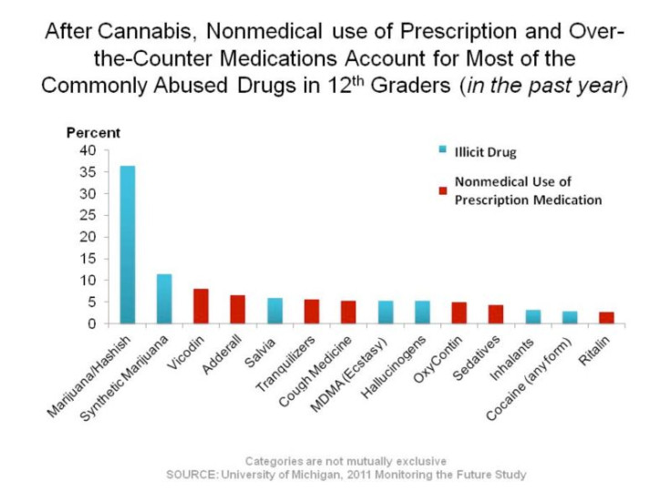 U.S. Leads World With Prescription Drug Abuse