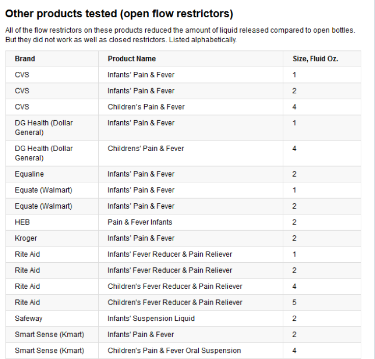 Other products tested (open flow restrictors)