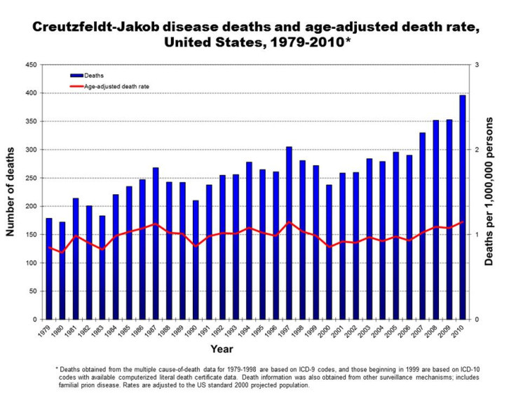 cjd-annual-death-rate-2010