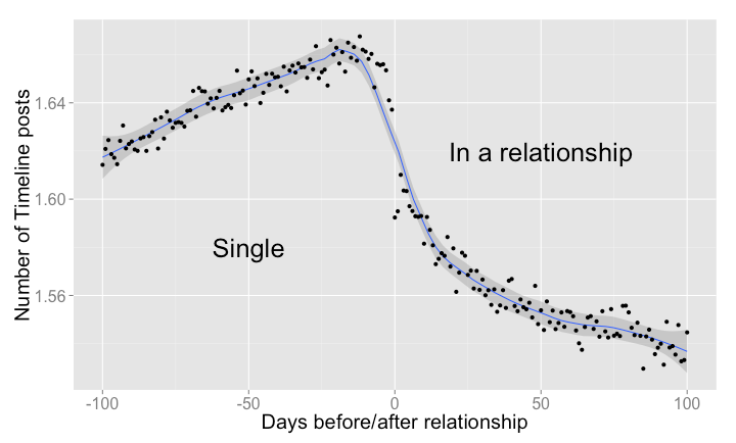 facebook love stats