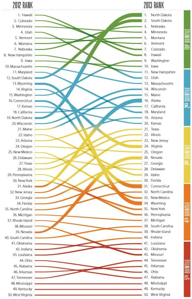 Gallup-Healthways well-being poll of the happiest and unhappiest states