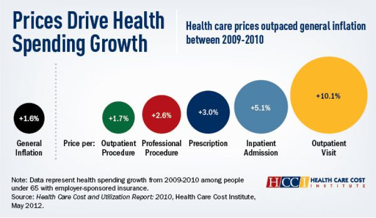 Private Health Care Spending Rising