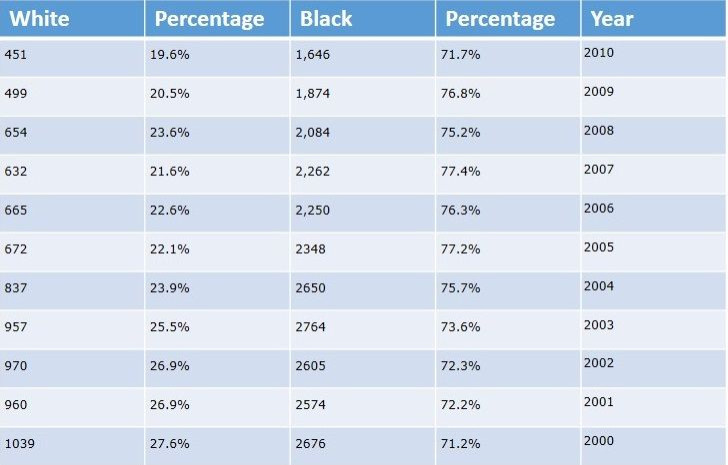 Mississippi Abortion Chart