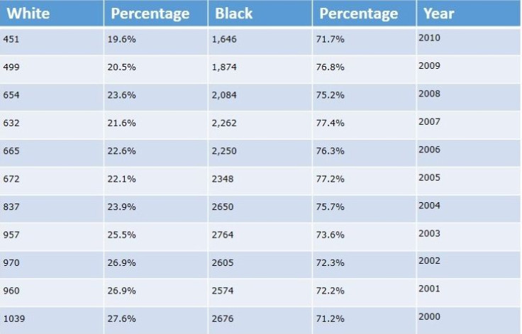 Mississippi Abortion Chart