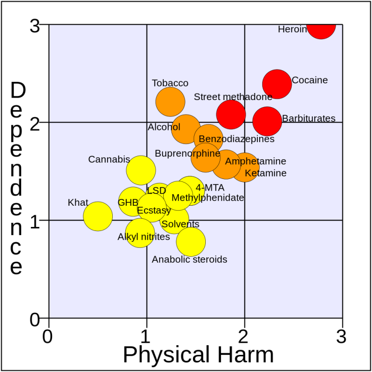 Rational_scale_to_assess_the_harm_of_drugs_(mean_physical_harm_and_mean_dependence)