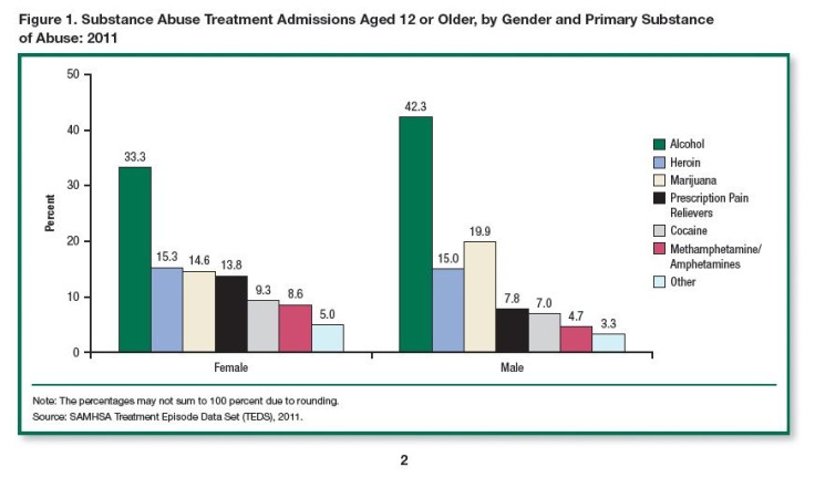 Report Details Gender Differences In US Substance Abuse Rates