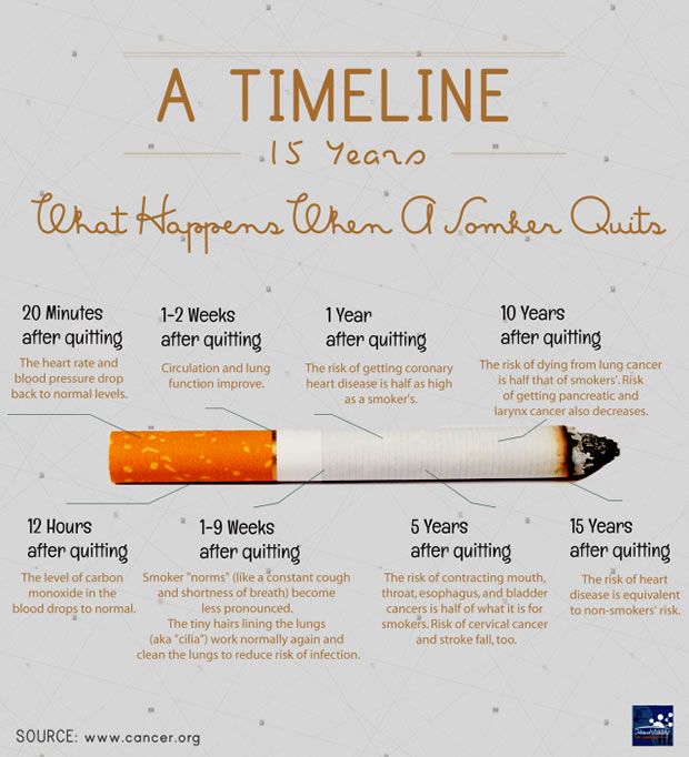 Quit Smoking And Reclaim Your Life Risks Of Lung Cancer Other   Timeline Quitting Cigarettes 