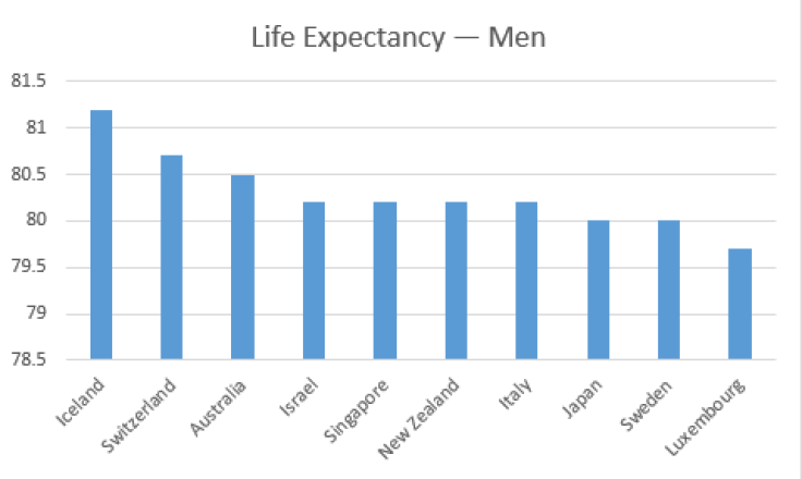 Life Expectancy Men WHO Data