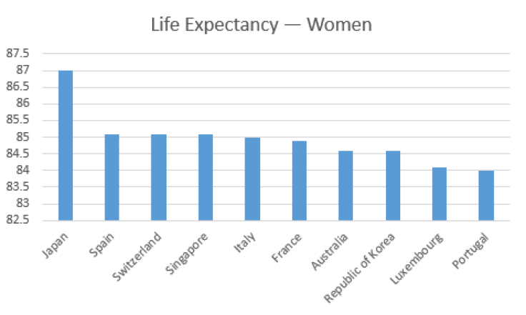 Life Expectancy Women WHO Data