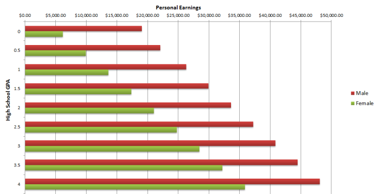 High School GPA Linked To Later Income, Well-Being