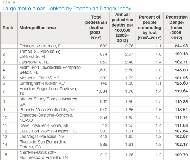 Top 15 deadliest cities