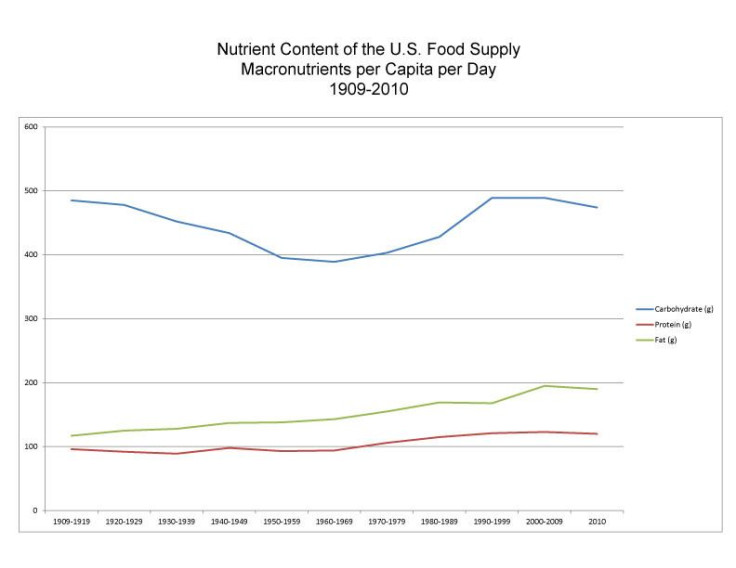 USDA Nutrient Trend Chart