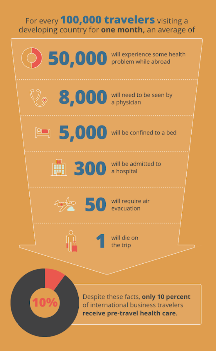 Business Traveler's Health Risk Cost Breakdown: CDC