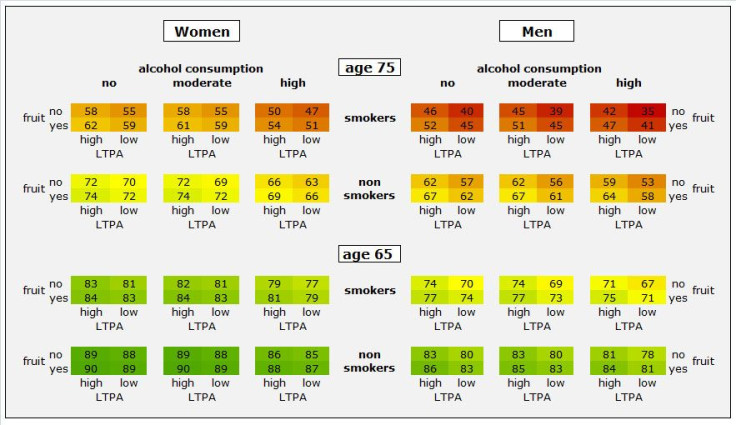 Longevity Chart