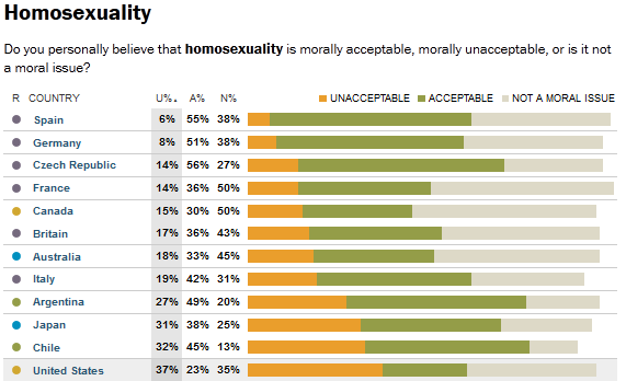 Homosexuality Views From Around The World Raise Question: Is Moral ...