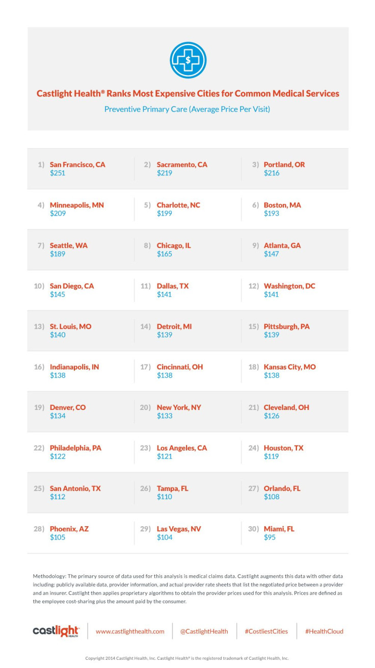 CastlightHealth Top30 PrimaryCare