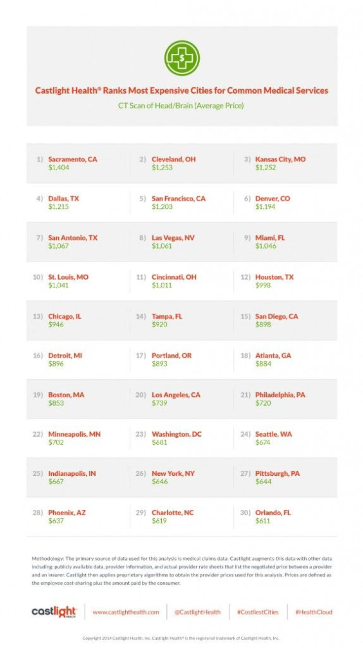 CastlightHealth Top30 CT Scan