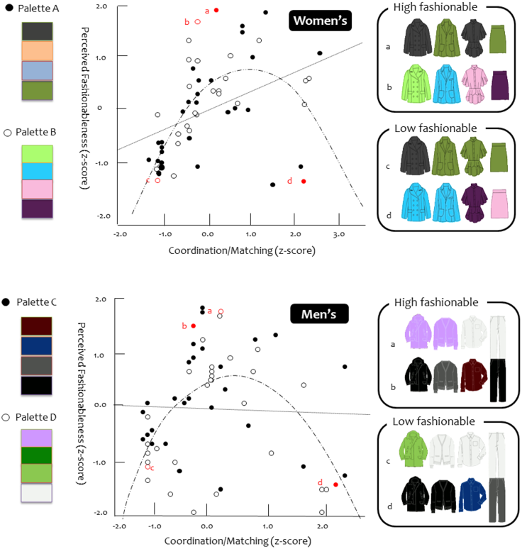 FIGURE 1: Coordination/Matching (z-score)