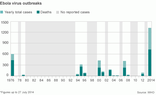 Ebola outbreaks over the past 40 years