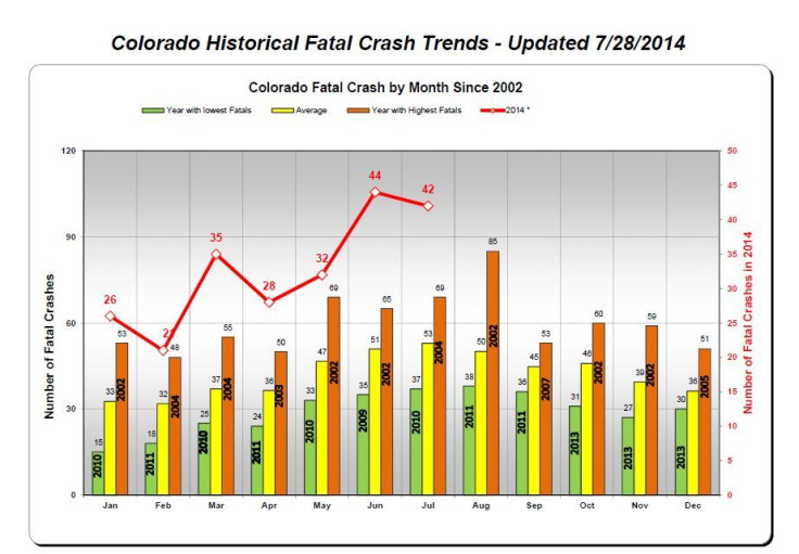 Historical Fatal Car Crashes, Colorado Department of Transportation