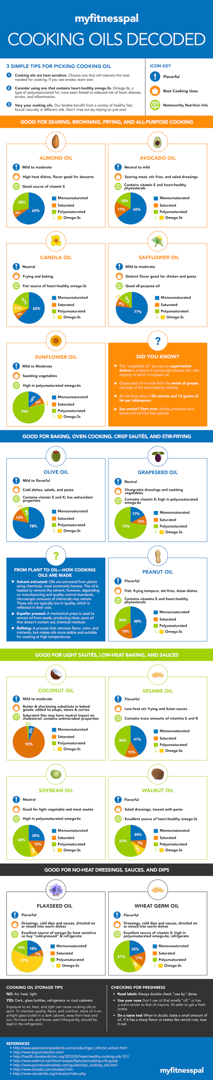 MyFitnessPal Cooking Oils