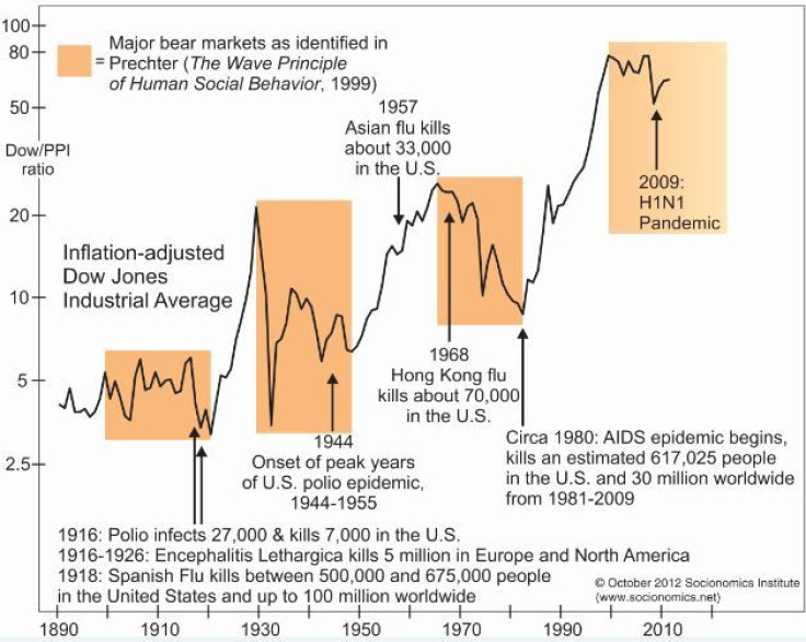 Stock Market Disease Predictions, Socionomics Institute
