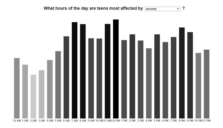 Teens affected by anxiety