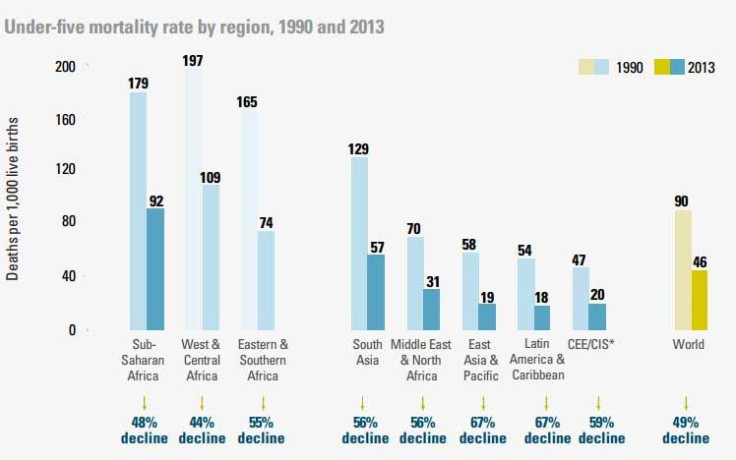 Under five mortality