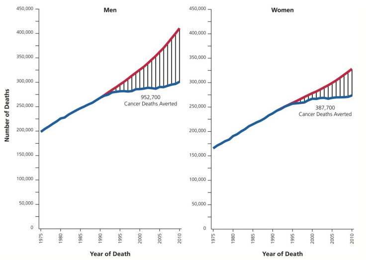cancerdeathsaverted